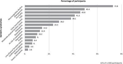 The impact of geriatric syndromes on quality of life among older people living with HIV in Kampala, Uganda